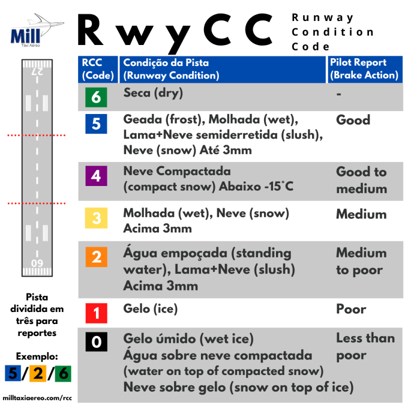 Reporte de Condição de Pista - Mill